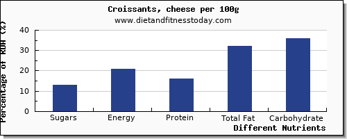 chart to show highest sugars in sugar in croissants per 100g